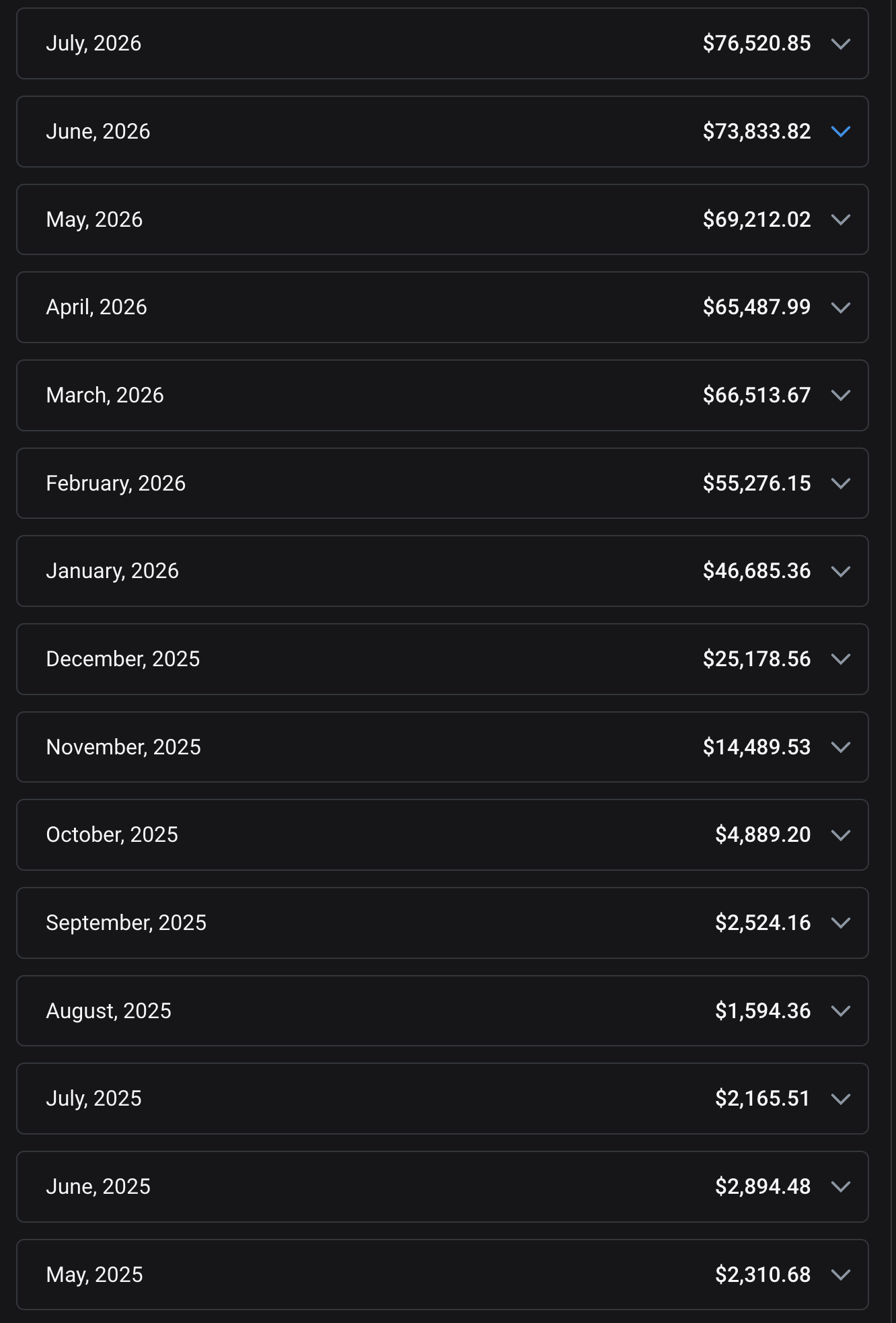 OnlyFans earnings statement list showing monthly totals rising from $2,310.68 in May 2025 to $76,520.85 in July 2026